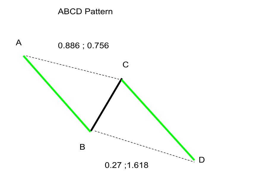 The ABCD Pattern